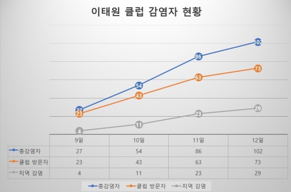 이태원 클럽 감염자 R0값이 치솟고 있다. 지역 감염 확산이 우려되고 있다.