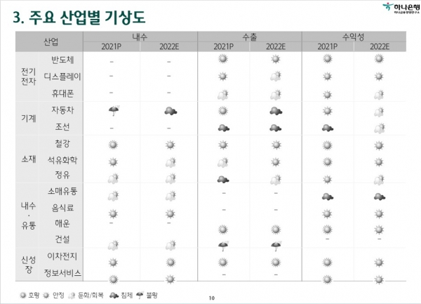 2022년 산업 기상도반도체 맑음 자동차 흐림 녹색경제신문