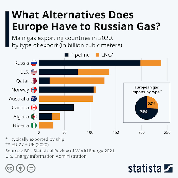 유럽이 수입할 수 있는 LNG 수입국들은 호주, 카타르, 미국이다. 노르웨이는 최근 폴란드를 경우한 쳔연 가스 파이프라인을 가동하기로 했다. Courtesy: Statista.