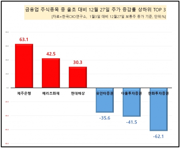 [자료=금융 업체 주가 증감률 상하위 3개 업체, 녹색경제신문]