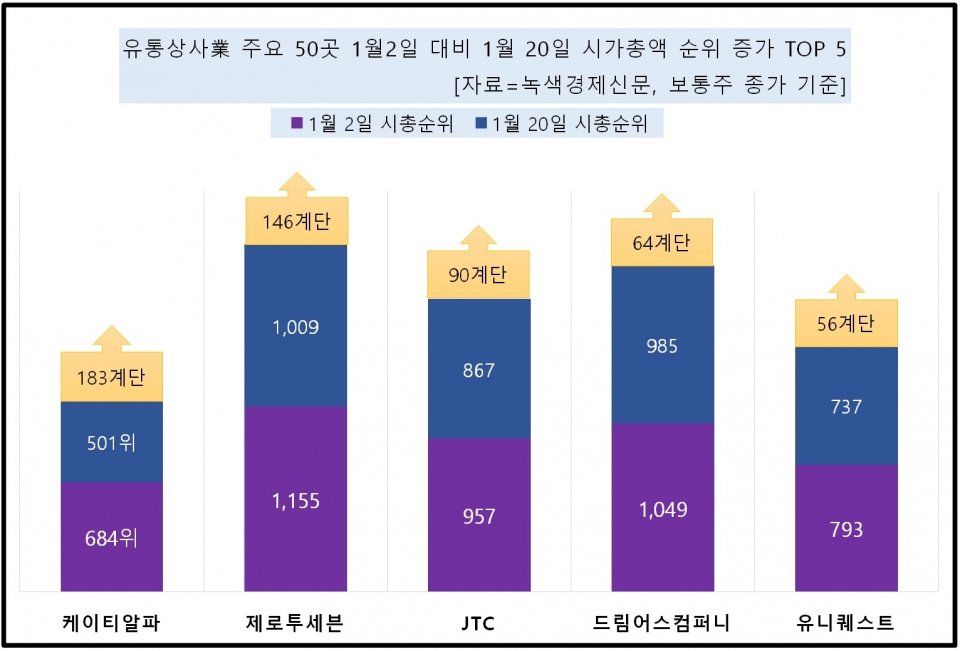 [자료=유통상사 업체 시가총액 순위 TOP 5, 녹색경제신문]