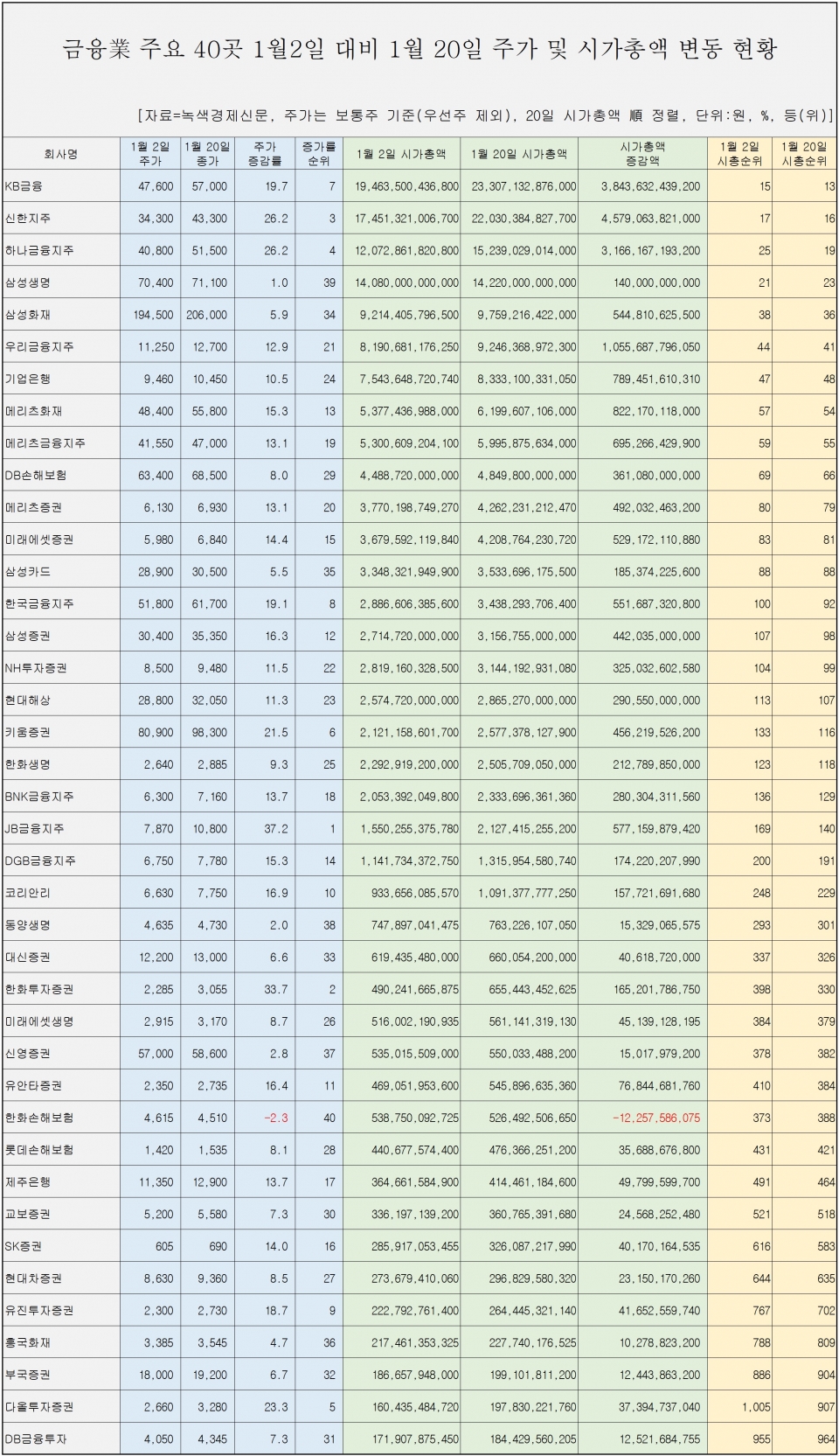 [자료=금융업 40곳 올 초반 주가 및 시총 변동 현황, 녹색경제신문]