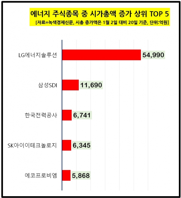 [자료=에너지 업체 시총 증가 상위 TOP 5, 녹색경제신문]