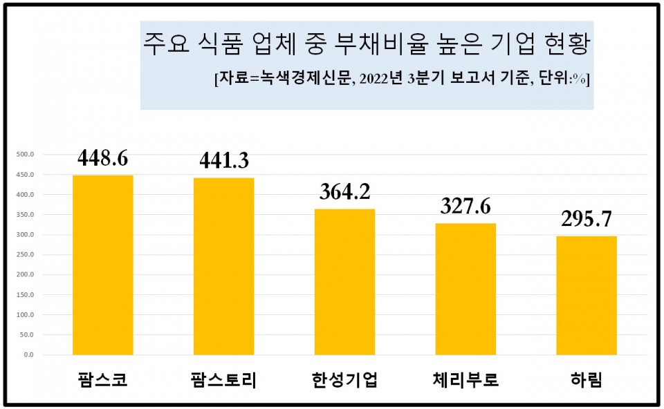 [자료=식품 업체 부채비율 높은 상위 TOP 5, 녹색경제신문]