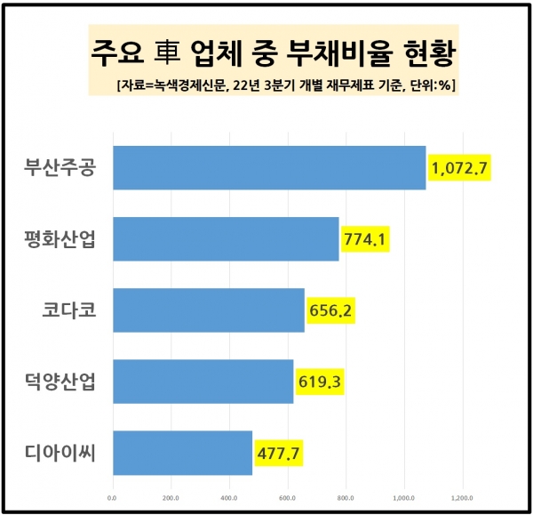 [자료=자동차 업체 중 부채비율 높은 상위 TOP 5, 녹색경제신문]