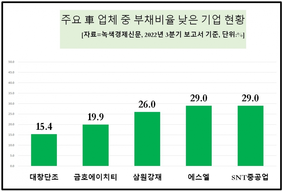 [자료=자동차 업체 중 부채비율 낮은 TOP 5, 녹색경제신문]