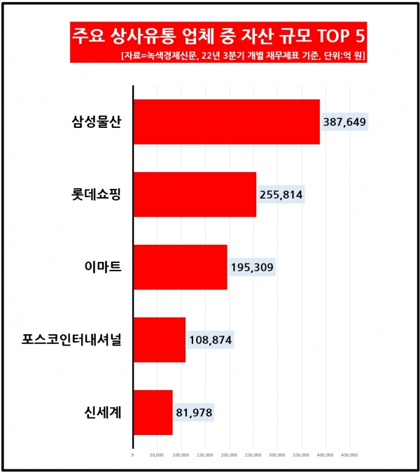 [자료=상사유통 업체 자산 규모 상위 TOP 5, 녹색경제신문]