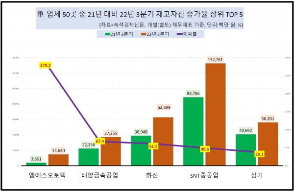 [자료=자동차 업체 재고자산 증가율 상위 TOP 5, 녹색경제신문]