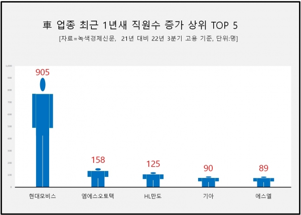 [자료=자동차 업체 고용 증가 상위 TOP 5, 녹색경제신문]
