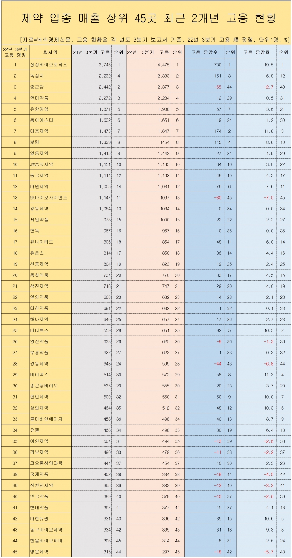 [자료=주요 제약 업체 고용 변동 현황, 녹색경제신문]
