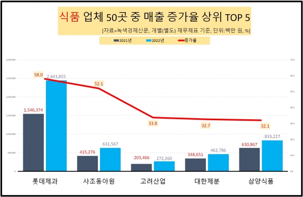 [자료=식품 업체 매출 상승률 TOP 5, 녹색경제신문]