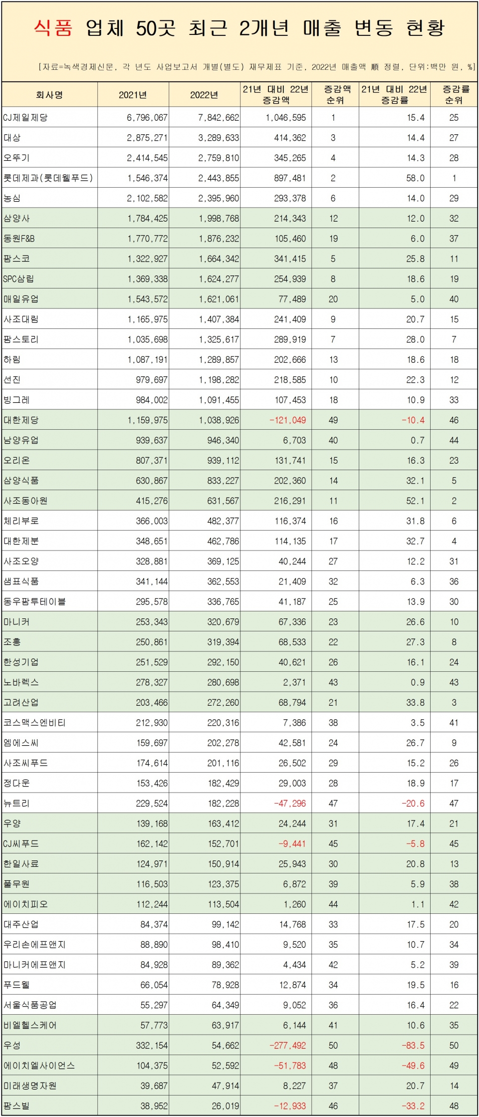 [자료=식품 업체 50곳 매출 변동 현황, 녹색경제신문]