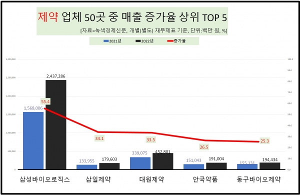 [자료=제약 업체 중 매출 증가율 상위 TOP 5, 녹색경제신문]