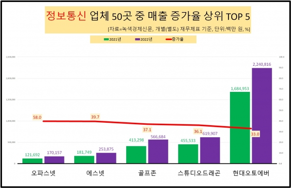 [자료=정보통신 업체 매출 증가율 상위 TOP 5, 녹색경제신문]