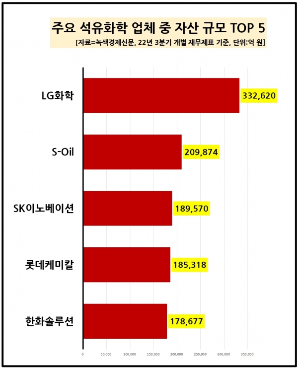 [자료=석유화학 자산 순위 TOP 5, 녹색경제신문]