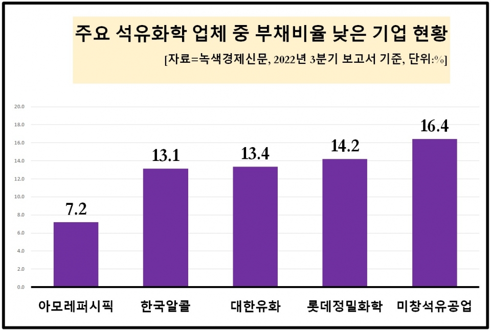 [자료=석유화학 업체 중 부채비율 낮은 상위 TOP 5, 녹색경제신문]