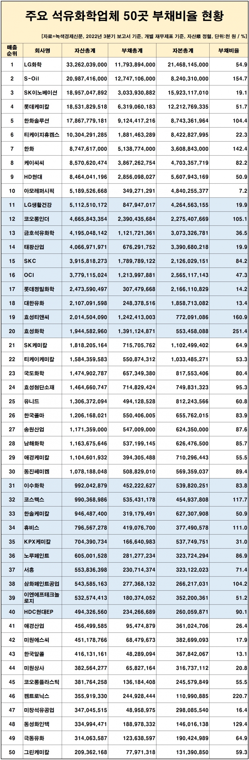 [자료=석유화학 업체 50곳 부채비율 현황, 녹색경제신문]