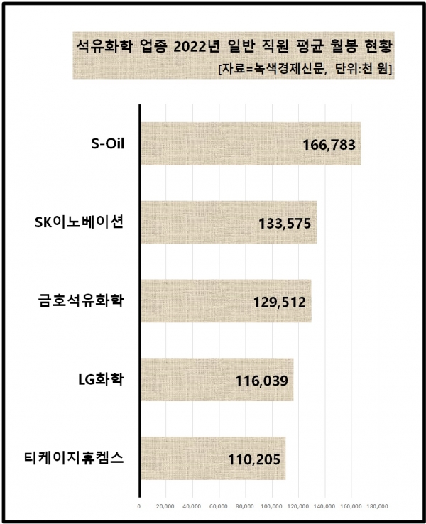 [자료=석화 업체 일반 직원 연봉 상위 TOP 5, 녹색경제신문]