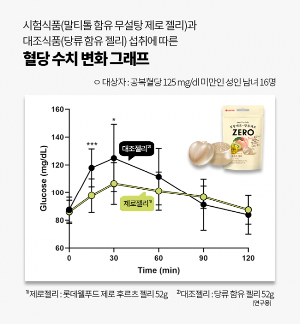 롯데중앙연구소와 경희대 연구진의 공동 연구결과 말티톨을 사용한 식품을 섭취했을 때, 당류 함유 식품 섭취 시보다 혈당 수치가 낮게 나타나는 것으로 확인됐다.[사진=롯데중앙연구소]