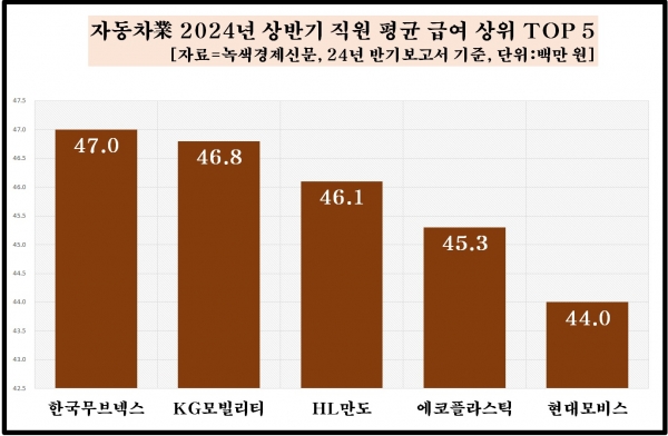 [데이터 뉴스룸] 자동차業 올 상반기 직원 월봉 1위 현대차·기아 아니다, 그럼 어디?…50곳 평균 직원 월급은 690만원