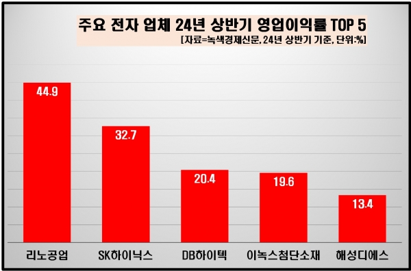 [자료=전자 업체 올 상반기 영업이익률 상위 기업, 녹색경제신문]