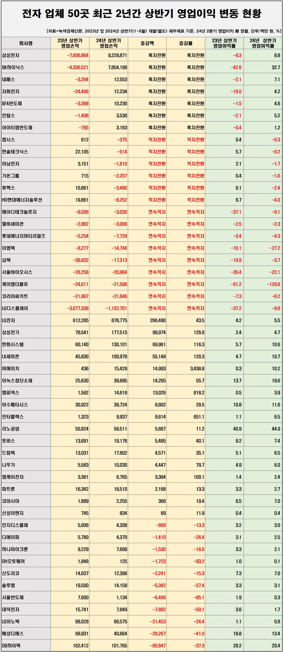 [자료=전자 업체 50곳 올 상반기 영업손익 현황, 녹색경제신문]