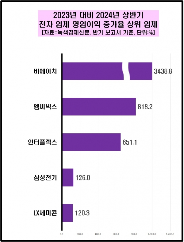 [자료=전자 업체 올 상반기 영업이익 증가율 상위 기업, 녹색경제신문]