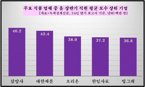 [데이터 뉴스룸] 식품 업체 50곳 상반기 직원 평균 월봉은 450만원…‘삼양사’ 업계 最高