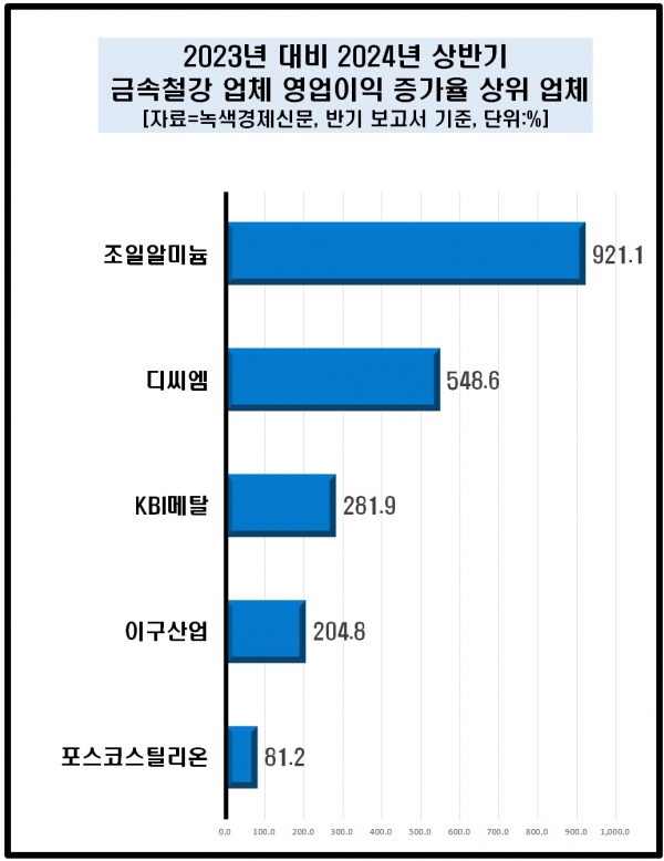 [자료=철강 업체 상반기 영업이익 증가율 상위 기업, 녹색경제신문]