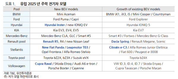 '누가 누가 이길까' 2025년 유럽 저가형 전기차 승기를 거머쥘 車는?