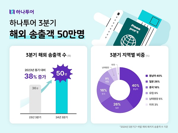 [유통가 레이더] 살아나는 패키지 해외여행... 하나투어, 3분기 해외 송출객 "38% 증가" 등