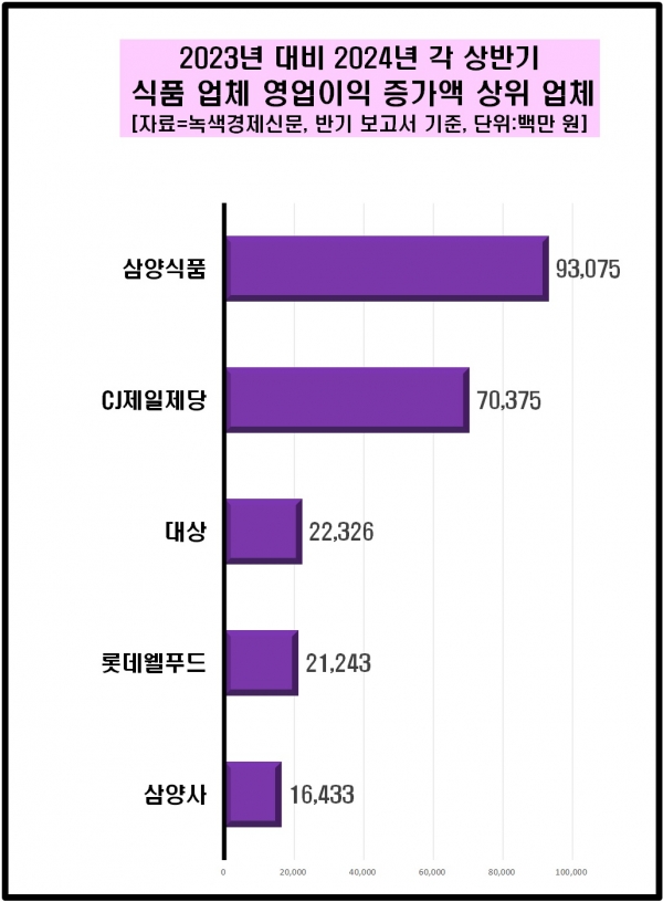 [데이터 뉴스룸] 식품업체 50곳 상반기 영업益 20% 껑충…CJ제일제당 뛸 때 삼양식품 날았다, 영업내실 얼마나 좋았길래?