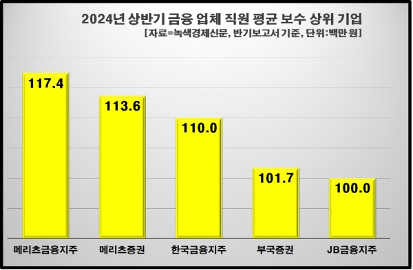 [데이터 뉴스룸] 상반기에 직원 평균 급여 억대 넘긴 금융사 5곳은?…메리츠금융지주·메리츠증권 1~2위 차지