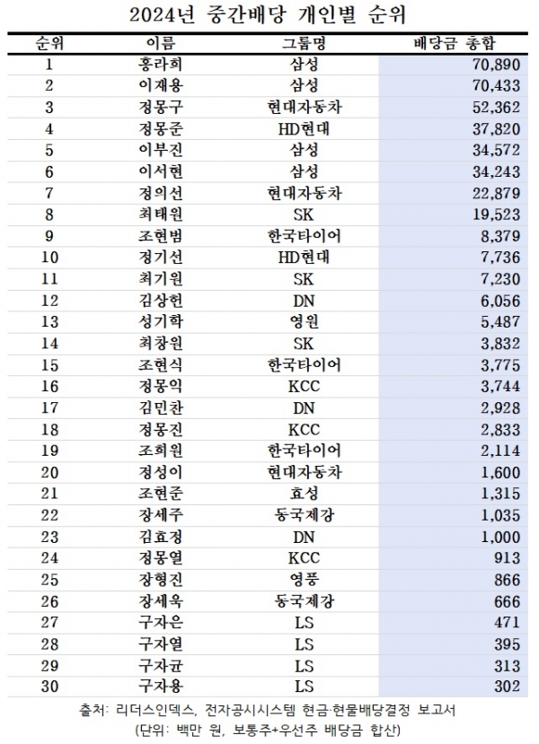 이재용·홍라희·이부진·이서현 삼성 오너 일가, 상반기 개인 배당금 톱10 포함...현대차, 증가폭 1위