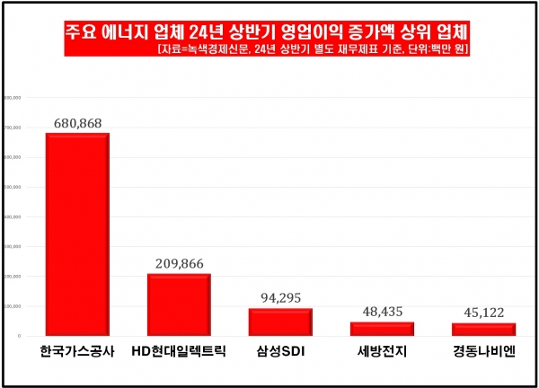 [자료=에너지 업체 상반기 영업이익 증가액 상위 기업, 녹색경제신문]