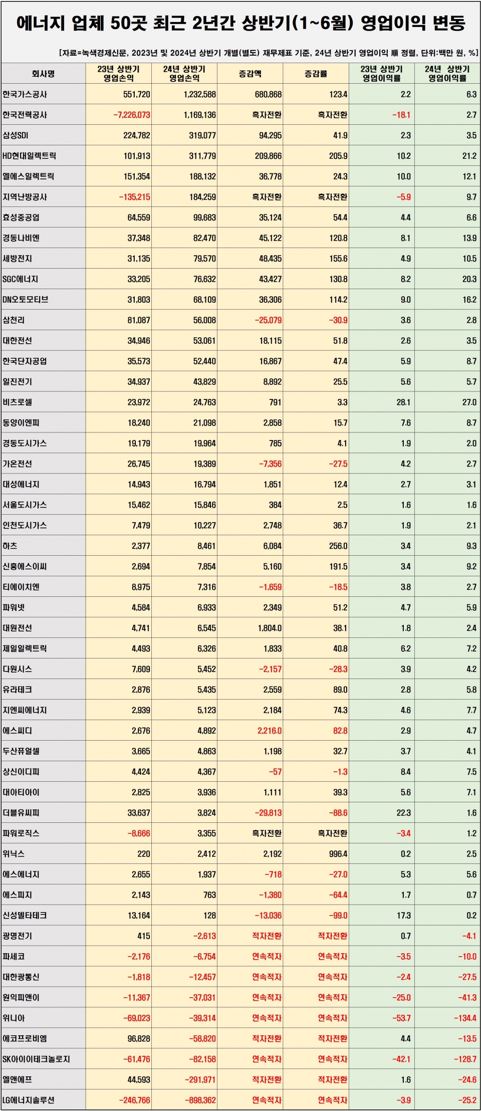 [자료=에너지 업체 50곳 영업이익 변동 현황, 녹색경제신문]