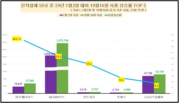 [데이터 뉴스룸] 전자업체 10곳 중 9곳꼴 시총 감소에 허탈…이수페타시스·SK하이닉스, 시총 성적에 방긋