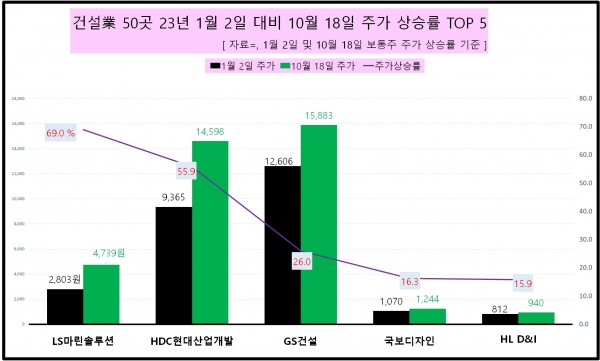 [데이터 뉴스룸] 주요 건설사 70% 시총 지하실로 향했다…HDC현산·GS건설 상승 VS 현대건설·대우건설 하락