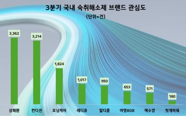 상쾌환, 숙취해소제 온라인 언급량 1위... 제로 라인업 확대·고윤정 효과 ‘톡톡’