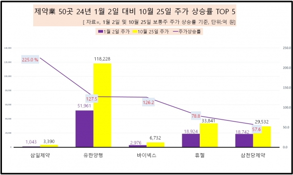 [데이터 뉴스룸] 제약 종목 50곳 시총 30조 넘게 늘어 열기 후끈…삼성바이오로직스·유한양행·셀트리온, 11개월 새 시총 5조 넘게 증가