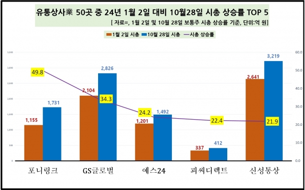 [자료=유통상사 업체 시총 증가율 상위 기업, 녹색경제신문]