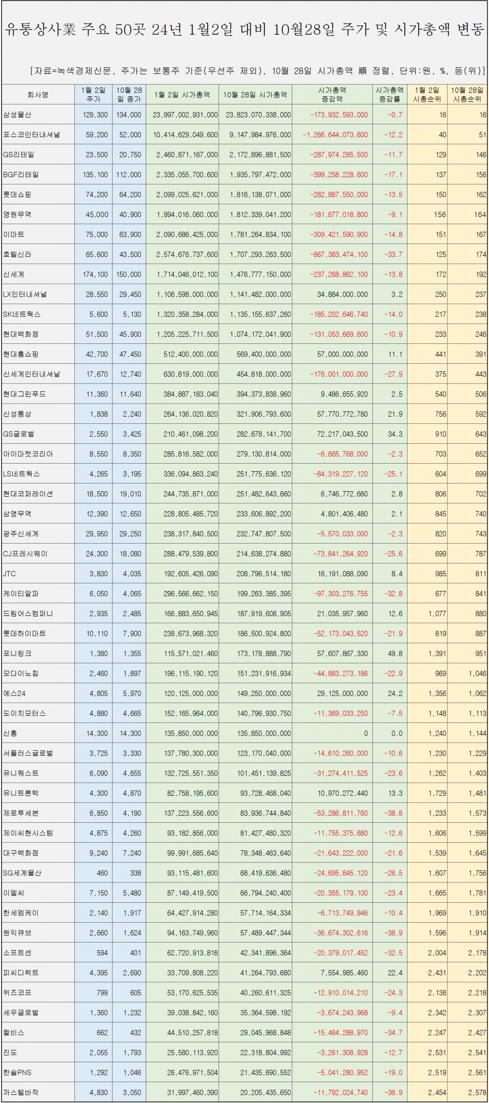 [자료=유통상사 업체 50곳 시총 변동 현황, 녹색경제신문]