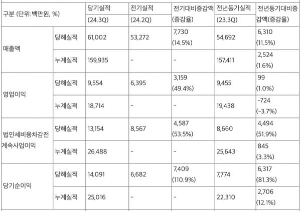 안랩, 연결 매출 685억원, 영업이익 85억원...전년동기 대비 매출·영업이익 모두 증가