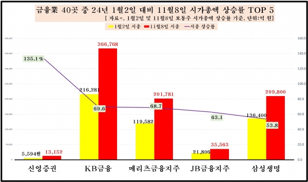 [데이터 뉴스룸] 금융業 40곳 11개월 새 시총 60조 넘게 불어…신영증권·KB금융·메리츠금융지주, 시총 50% 이상 껑충