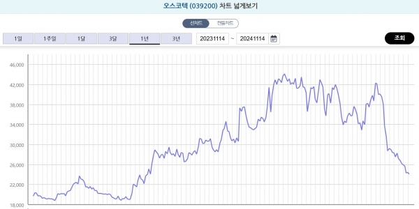 오스코텍, 쪼개기 상장 우려에 주가 반토막…주주 '분통'