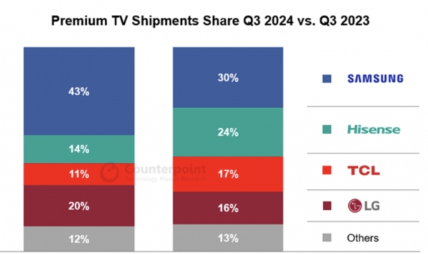 글로벌 프리미엄 TV 시장, 삼성·LG 점유율 하락↓ 하이센스·TCL↑..."중국 정부의 집중 지원"