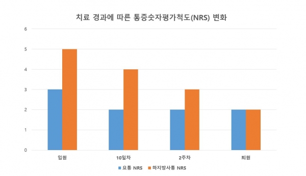 치료 경과에 따른 통증숫자평가척도(NRS) 변화 그래프