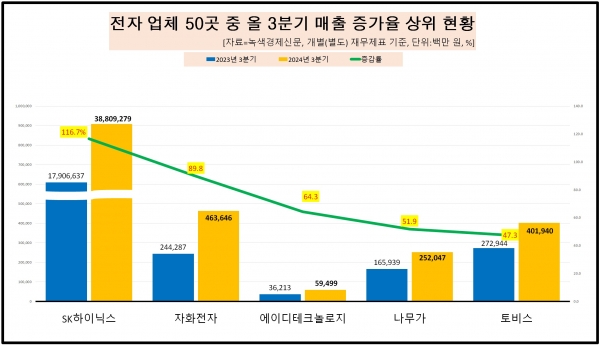 [데이터 뉴스룸] 올 3분기 전자업체 50곳 중 매출 29% 상승…SK하이닉스, 매출 증가율 1위