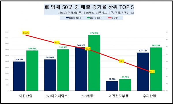 [데이터 뉴스룸] 車업체 올 3분기 매출 1% 증가에 그쳐…기아 오르고 VS 현대모비스 내리고