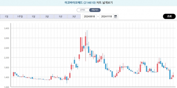 미코바이오메드 6개월 주가추이[사진=한국거래소]